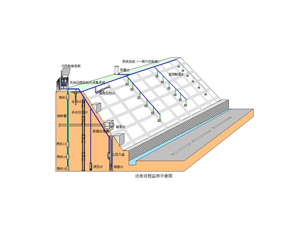 地质灾害人工边坡自动化监测系统